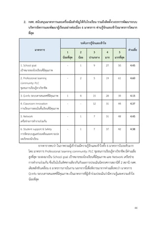 44
2. กสศ. สนับสนุนมาตรการและเครื่องมือสำคัญให้กับโรงเรียน รวมถึงติดตั้งวงจรการพัฒนาระบบ
บริหารจัดการและพัฒนาผู้เรียนอย่างต่อเนื่อง 6 มาตรการ ท่านรู้จักและเข้าใจมาตรการใดมาก
ที่สุด
มาตรการ
ระดับการรู้จักและเข้าใจ
ค่าเฉลี่ย
1
น้อยที่สุด
2
น้อย
3
ปานกลาง
4
มาก
5
มากที่สุด
1. School goal
เป้าหมายของโรงเรียนที่มีคุณภาพ
- 1 9 27 50 4.45
2. Professional learning
community: PLC
ชุมชนการเรียนรู้ทางวิชาชีพ
- 2 5 19 61 4.60
3. Q-info ระบบสารสนเทศที่มีคุณภาพ 1 4 15 28 39 4.15
4. Classroom innovation
การเรียนการสอนในชั้นเรียนที่มีคุณภาพ
- - 12 31 44 4.37
5. Network
เครือข่ายการทำงานร่วมกัน
- 1 7 31 48 4.45
6. Student support & Safety
การจัดระบบดูแลช่วยเหลือและความปล
อดภัยของนักเรียน
- 1 7 37 42 4.38
จากตารางพบว่า ในภาพรวมผู้เข้าร่วมมีความรู้จักและเข้าใจทั้ง 6 มาตรการในระดับมาก
โดย มาตรการ Professional learning community: PLC ชุมชนการเรียนรู้ทางวิชาชีพ มีค่าเฉลี่ย
สูงที่สุด รองลงมาเป็น School goal เป้าหมายของโรงเรียนที่มีคุณภาพ และ Network เครือข่าย
การทำงานร่วมกัน ซึ่งเป็นไปในทิศทางเดียวกันกับผลการประเมินนิทรรศการสถานีที่ 2 สถานี กสศ.
เติมพลังขับเคลื่อน 6 มาตรการภายในงาน นอกจากนี้เพื่อพิจารณาจากค่าเฉลี่ยพบว่า มาตรการ
Q-info ระบบสารสนเทศที่มีคุณภาพ เป็นมาตรการที่ผู้เข้าร่วมประเมินว่ามีความรู้และความเข้าใจ
น้อยที่สุด
 