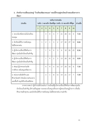 45
3. สำหรับการเปลี่ยนแปลงสู่ "โรงเรียนพัฒนาตนเอง" ตอนนี้ท่านอยู่ตรงไหนบ้างของเส้นทางการ
พัฒนา
ประเด็น
ระดับการประเมิน
ระดับ 1 หมายถึง น้อยที่สุด /ระดับ 10 หมายถึง ดีที่สุด ค่าเฉลี่ย
1 2 3 4 5 6 7 8 9 10
1. ระบบนิเวศโดยรวมในโรงเรียน
ของคุณ
- - 3 4 5 7 21 28 15 4 7.33
2. นักเรียนได้รับการสนับสนุน
ไม่มีใครตกหล่น
- 1 2 1 3 2 17 20 27 14 8.06
3. ผู้บริหารเปลี่ยนวิธีคิดในการ
พัฒนา มุ่งเน้นนักเรียนเป็นสำคัญ
- - 1 4 4 3 6 18 26 25 8.36
4. ผู้บริหารเปลี่ยนวิธีคิดในการ
พัฒนา มุ่งเน้นนักเรียนเป็นสำคัญ
- - 1 4 2 3 13 28 18 18 8.09
5. พ่อแม่ ผู้ปกครองร่วมจัด
การศึกษา สนับสนุนทรัพยากร
- - 4 4 6 10 17 24 14 8 7.30
6. หน่วยงานต้นสังกัด และ
ศึกษานิเทศก์ เกิดนโยบายส่วนกลาง
และพื้นที่ หนุนให้โรงเรียนมีอิสระ
- - 3 1 8 11 19 21 17 7 7.39
จากตารางพบว่า ผู้เข้าร่วมได้ประเมินว่า โรงเรียนมีผู้บริหารเปลี่ยนวิธีคิดในการพัฒนามุ่งเน้น
นักเรียนเป็นสำคัญ มีค่าเฉลี่ยสูงสุด รองลงมาเป็นครูเปลี่ยนจากผู้สอนเป็นครูผู้ก่อการ เชื่อมั่น
ศักยภาพเด็กทุกคน และนักเรียนได้รับการสนับสนุน ไม่มีใครตกหล่น ตามลำดับ
 
