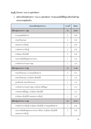 46
ส่วนที่ 2 กิจกรรม “How to ครูช่างสังเกต”
1. หลังจากเข้าชมนิทรรศการ “How to ครูช่างสังเกต” ท่านพบเจอเด็กที่มีปัญหาคล้ายกับเด็กกลุ่ม
เปราะบางกลุ่มไหนบ้าง
ประเภทเด็กกลุ่มเปราะบาง ความถี่ ร้อยละ
มีเด็กกลุ่มเปราะบาง 1 กลุ่ม 16 18.39
- ยากจนและด้อยโอกาส 6 6.90
- ครอบครัวแตกแยก 2 2.30
- ถดถอยทางการเรียนรู้ 2 2.30
- บกพร่องทางการเรียนรู้ 2 2.30
- อ่านไม่ออก เขียนไม่ได้ 2 2.30
- ออกกลางคันหรือหลุดออกจากระบบ 1 1.15
- บกพร่องทางภาษาและการพูด 1 1.15
มีเด็กกลุ่มเปราะบาง 2 กลุ่ม 10 11.49
- ครอบครัวแตกแยก, ยากจนและด้อยโอกาส 5 5.75
- ครอบครัวแตกแยก, อ่านไม่ออก เขียนไม่ได้ 1 1.15
- ถูกกลั่นแกล้ง, ครอบครัวแตกแยก 1 1.15
- บกพร่องทางภาษาและการพูด, บกพร่องทางสติปัญญา 1 1.15
- บกพร่องทางสติปัญญา, อ่านไม่ออก เขียนไม่ได้ 1 1.15
- อ่านไม่ออก เขียนไม่ได้, ถดถอยทางการเรียนรู้ 1 1.15
มีเด็กกลุ่มเปราะบาง 3 กลุ่ม 14 16.10
- บกพร่องทางการเรียนรู้, อ่านไม่ออก เขียนไม่ได้, ยากจนและด้อยโอกาส 2 2.30
- ออกกลางคันหรือหลุดออกจากระบบการศึกษา, อ่านไม่ออก เขียนไม่ได้,
ถดถอยทางการเรียนรู้
2 2.30
 