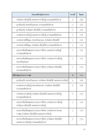 47
ประเภทเด็กกลุ่มเปราะบาง ความถี่ ร้อยละ
- อ่านไม่ออก เขียนไม่ได้, ถอถอยทางการเรียนรู้, ยากจนและด้อยโอกาส 2 2.30
- ถูกกลั่นแกล้ง, ครอบครัวแตกแยก, ยากจนและด้อยโอกาส 1 1.15
- ถูกกลั่นแกล้ง, อ่านไม่ออก เขียนไม่ได้, ยากจนและด้อยโอกาส 1 1.15
- บกพร่องทางการเรียนรู้, ถดถอยทางการเรียนรู้, ยากจนและด้อยโอกาส 1 1.15
- บกพร่องทางสติปัญญา, ครอบครัวแตกแยก, อ่านไม่ออก เขียนไม่ได้ 1 1.15
- บกพร่องทางสติปัญญา, อ่านไม่ออก เขียนไม่ได้, ยากจนและด้อยโอกาส 1 1.15
- ออกกลางคันหรือหลุดออกจากระบบการศึกษา, ถดถอยทางการเรียนรู้,
ยากจนและด้อยโอกาส
1 1.15
- ออกกลางคันหรือหลุดออกจากระบบการศึกษา, บกพร่องทางการเรียนรู้,
ครอบครัวแตกแยก
1 1.15
- ออกกลางคันหรือหลุดออกจากระบบการศึกษา, อ่านไม่ออก เขียนไม่ได้,
ยากจนและด้อยโอกาส
1 1.15
มีเด็กกลุ่มเปราะบาง 4 กลุ่ม 8 9.20
- ถูกกลั่นแกล้ง, ครอบครัวแตกแยก, อ่านไม่ออก เขียนไม่ได้, ถดถอยทางการเรียนรู้ 2 2.30
- บกพร่องทางการเรียนรู้, ครอบครัวแตกแยก, อ่านไม่ออก เขียนไม่ได้,
ยากจนและด้อยโอกาส
2 2.30
- บกพร่องทางการเรียนรู้, อ่านไม่ออก เขียนไม่ได้, ถดถอยทางการเรียนรู้,
ยากจนและด้อยโอกาส
1 1.15
- ออกกลางคันหรือหลุดออกจากระบบการศึกษา, บกพร่องทางการเรียนรู้,
อ่านไม่ออก เขียนไม่ได้, ถดถอยทางการเรียนรู้
1 1.15
- ออกกลางคันหรือหลุดออกจากระบบการศึกษา, บกพร่องทางภาษาและ
การพูด, อ่านไม่ออก เขียนไม่ได้, ถดถอยทางการเรียนรู้
1 1.15
- ออกกลางคันหรือหลุดออกจากระบบการศึกษา, อ่านไม่ออก เขียนไม่ได้,
ถดถอยทางการเรียนรู้, ยากจนและด้อยโอกาส
1 1.15
 