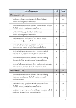 48
ประเภทเด็กกลุ่มเปราะบาง ความถี่ ร้อยละ
มีเด็กกลุ่มเปราะบาง 5 กลุ่ม 12 13.79
- บกพร่องทางการเรียนรู้, ครอบครัวแตกแยก, อ่านไม่ออก เขียนไม่ได้,
ถดถอยทางการเรียนรู้, ยากจนและด้อยโอกาส
4 4.60
- ออกกลางคันหรือหลุดออกจากระบบการศึกษา, ครอบครัวแตกแยก, อ่านไม่ออก
เขียนไม่ได้, ถดถอยทางการเรียนรู้, ยากจนและด้อยโอกาส
2 2.30
- บกพร่องทางการเรียนรู้, ถูกกลั่นแกล้ง, ครอบครัวแตกแยก,
ถดถอยทางการเรียนรู้, ยากจนและด้อยโอกาส
1 1.15
- บกพร่องทางสติปัญญา, บกพร่องทางการเรียนรู้, ครอบครัวแตกแยก,
ถดถอยทางการเรียนรู้, ยากจนและด้อยโอกาส
1 1.15
- ออกกลางคันหรือหลุดออกจากระบบการศึกษา, ถูกกลั่นแกล้ง,
ครอบครัวแตกแยก, ถดถอยทางการเรียนรู้, ยากจนและด้อยโอกาส
1 1.15
- ออกกลางคันหรือหลุดออกจากระบบการศึกษา, บกพร่องทางการเรียนรู้,
ครอบครัวแตกแยก, ถดถอยทางการเรียนรู้, ยากจนและด้อยโอกาส
1 1.15
- ออกกลางคันหรือหลุดออกจากระบบการศึกษา, บกพร่องทางการเรียนรู้,
อ่านไม่ออก เขียนไม่ได้, ถดถอยทางการเรียนรู้, ยากจนและด้อยโอกาส
1 1.15
- ออกกลางคันหรือหลุดออกจากระบบการศึกษา, บกพร่องทางภาษาและการพูด,
ครอบครัวแตกแยก, อ่านไม่ออก เขียนไม่ได้, ยากจนและด้อยโอกาส
1 1.15
มีเด็กกลุ่มเปราะบาง 6 กลุ่ม 7 8.05
- ออกกลางคันหรือหลุดออกจากระบบการศึกษา, บกพร่องทางการเรียนรู้,
ครอบครัวแตกแยก, อ่านไม่ออก เขียนไม่ได้, ถดถอยทางการเรียนรู้,
ยากจนและด้อยโอกาส
4 4.60
- บกพร่องทางการเรียนรู้, ถูกกลั่นแกล้ง, ครอบครัวแตกแยก, อ่านไม่ออก
เขียนไม่ได้, ถดถอยทางการเรียนรู้, ยากจนและด้อยโอกาส
2 2.30
- บกพร่องทางภาษาและการพูด, บกพร่องทางสติปัญญา, บกพร่องทางการเรียนรู้,
ถูกกลั่นแกล้ง, ครอบครัวแตกแยก, อ่านไม่ออก เขียนไม่ได้
1 1.15
 