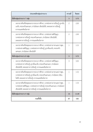 49
ประเภทเด็กกลุ่มเปราะบาง ความถี่ ร้อยละ
มีเด็กกลุ่มเปราะบาง 7 กลุ่ม 5 5.75
- ออกกลางคันหรือหลุดออกจากระบบการศึกษา, บกพร่องทางการเรียนรู้, ถูกกลั่น
แกล้ง, ครอบครัวแตกแยก, อ่านไม่ออก เขียนไม่ได้, ถดถอยทางการเรียนรู้,
ยากจนและด้อยโอกาส
2 2.30
- ออกกลางคันหรือหลุดออกจากระบบการศึกษา, บกพร่องทางสติปัญญา,
บกพร่องทางการเรียนรู้, ครอบครัวแตกแยก, อ่านไม่ออก เขียนไม่ได้,
ถดถอยทางการเรียนรู้, ยากจนและด้อยโอกาส
2 2.30
- ออกกลางคันหรือหลุดออกจากระบบการศึกษา, บกพร่องทางภาษาและการพูด,
บกพร่องทางสติปัญญา, บกพร่องทางการเรียนรู้, ถูกกลั่นแกล้ง, ครอบครัว
แตกแยก, อ่านไม่ออก เขียนไม่ได้
1 1.15
มีเด็กกลุ่มเปราะบาง 8 กลุ่ม 5 5.75
- ออกกลางคันหรือหลุดออกจากระบบการศึกษา, บกพร่องทางสติปัญญา,
บกพร่องทางการเรียนรู้, ถูกกลั่นแกล้ง, ครอบครัวแตกแยก, อ่านไม่ออก
เขียนไม่ได้, ถดถอยทางการเรียนรู้, ยากจนและด้อยโอกาส
3 3.35
- ออกกลางคันหรือหลุดออกจากระบบการศึกษา, บกพร่องทางภาษาและการพูด,
บกพร่องทางการเรียนรู้, ถูกกลั่นแกล้ง, ครอบครัวแตกแยก, อ่านไม่ออก เขียน
ไม่ได้, ถดถอยทางการเรียนรู้, ยากจนและด้อยโอกาส
1 1.15
- ออกกลางคันหรือหลุดออกจากระบบการศึกษา, บกพร่องทางภาษาและการพูด,
บกพร่องทางสติปัญญา, บกพร่องทางการเรียนรู้, ครอบครัวแตกแยก, อ่านไม่ออก
เขียนไม่ได้, ถดถอยทางการเรียนรู้, ยากจนและด้อยโอกาส
1 1.15
มีเด็กกลุ่มเปราะบาง 9 กลุ่ม 10 11.49
รวมทั้งสิ้น 87 100
 