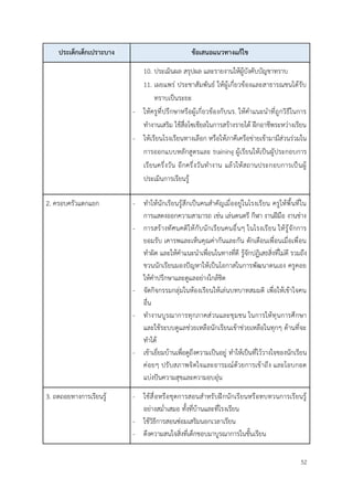 52
ประเด็กเด็กเปราะบาง ข้อเสนอแนวทางแก้ไข
10. ประเมินผล สรุปผล และรายงานให้ผู้บังคับบัญชาทราบ
11. เผยแพร่ ประชาสัมพันธ์ ให้ผู้เกี่ยวข้องและสาธารณชนได้รับ
ทราบเป็นระยะ
- ให้ครูที่ปรึกษาหรือผู้เกี่ยวข้องกับนร. ให้คำแนะนำที่ถูกวิธีในการ
ทำงานเสริม ใช้สื่อโซเชียลในการสร้างรายได้ ฝึกอาชีพระหว่างเรียน
- ให้เรียนโรงเรียนทางเลือก หรือให้ภาคีเครือข่ายเข้ามามีส่วนร่วมใน
การออกแบบหลักสูตรและ training ผู้เรียนให้เป็นผูัประกอบการ
เรียนครึ่งวัน อีกครึ่งวันทำงาน แล้วให้สถานประกอบการเป็นผู้
ประเมินการเรียนรู้
2. ครอบครัวแตกแยก - ทำให้นักเรียนรู้สึกเป็นคนสำคัญเมื่ออยู่ในโรงเรียน ครูให้พื้นที่ใน
การแสดงออกความสามารถ เช่น เล่นดนตรี กีฬา งานฝีมือ งานช่าง
- การสร้างทัศนคติให้กับนักเรียนคนอื่นๆ ในโรงเรียน ให้รู้จักการ
ยอมรับ เคารพและเห็นคุณค่ากันและกัน ตักเตือนเพื่อนเมื่อเพื่อน
ทำผิด และให้คำแนะนำเพื่อนในทางที่ดี รู้จักปฏิเสธสิ่งที่ไม่ดี รวมถึง
ชวนนักเรียนมองปัญหาให้เป็นโอกาสในการพัฒนาตนเอง ครูคอย
ให้คำปรึกษาและดูแลอย่างใกล้ชิด
- จัดกิจกรรมกลุ่มในห้องเรียนให้เล่นบทบาทสมมติ เพื่อให้เข้าใจคน
อื่น
- ทำงานบูรณาการทุกภาคส่วนและชุมชน ในการให้ทุนการศึกษา
และใช้ระบบดูแลช่วยเหลือนักเรียนเข้าช่วยเหลือในทุกๆ ด้านที่จะ
ทำได้
- เข้าเยี่ยมบ้านเพื่อดูถึงความเป็นอยู่ ทำให้เป็นที่ไว้วางใจของนักเรียน
ค่อยๆ ปรับสภาพจิตใจและอารมณ์ด้วยการเข้าถึง และโอบกอด
แบ่งปันความสุขและความอบอุ่น
3. ถดถอยทางการเรียนรู้ - ใช้สื่อหรือชุดการสอนสำหรับฝึกนักเรียนหรือทบทวนการเรียนรู้
อย่างสม่ำเสมอ ทั้งที่บ้านและที่โรงเรียน
- ใช้วิธีการสอนซ่อมเสริมนอกเวลาเรียน
- ดึงความสนใจสิ่งที่เด็กชอบมาบูรณาการในชั้นเรียน
 
