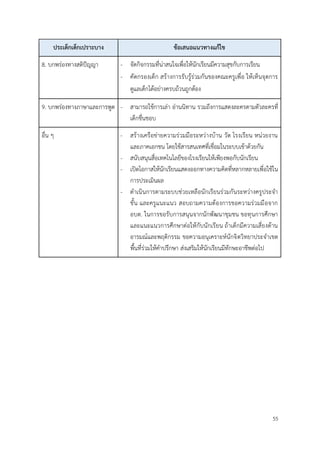 55
ประเด็กเด็กเปราะบาง ข้อเสนอแนวทางแก้ไข
8. บกพร่องทางสติปัญญา - จัดกิจกรรมที่น่าสนใจเพื่อให้นักเรียนมีความสุขกับการเรียน
- คัดกรองเด็ก สร้างการรับรู้ร่วมกันของคณะครูเพื่อ ให้เห็นจุดการ
ดูแลเด็กได้อย่างครบถ้วนถูกต้อง
9. บกพร่องทางภาษาและการพูด - สามารถใช้การเล่า อ่านนิทาน รวมถึงการแสดงละครตามตัวละครที่
เด็กชื่นชอบ
อื่น ๆ - สร้างเครือข่ายความร่วมมือระหว่างบ้าน วัด โรงเรียน หน่วยงาน
และภาคเอกชน โดยใช้สารสนเทศที่เชื่อมในระบบเข้าด้วยกัน
- สนับสนุนสื่อเทคโนโลยีของโรงเรียนให้เพียงพอกับนักเรียน
- เปิดโอกาสให้นักเรียนแสดงออกทางความคิดที่หลากหลายเพื่อใช้ใน
การประเมินผล
- ดำเนินการตามระบบช่วยเหลือนักเรียนร่วมกันระหว่างครูประจำ
ชั้น และครูแนะแนว สอบถามความต้องการขอความร่วมมือจาก
อบต. ในการขอรับการสนุนจากนักพัฒนาชุมชน ขอทุนการศึกษา
และแนะแนวการศึกษาต่อให้กับนักเรียน ถ้าเด็กมีความเสี่ยงด้าน
อารมณ์และพฤติกรรม ขอความอนุเคราะห์นักจิตวิทยาประจำเขต
พื้นที่ร่วมให้คำปรึกษา ส่งเสริมให้นักเรียนมีทักษะอาชีพต่อไป
 
