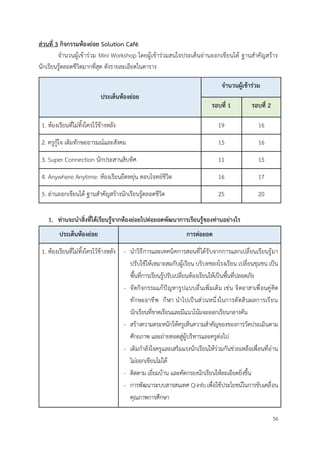 56
ส่วนที่ 3 กิจกรรมห้องย่อย Solution Café
จำนวนผู้เข้าร่วม Mini Workshop โดยผู้เข้าร่วมสนใจประเด็นอ่านออกเขียนได้ ฐานสำคัญสร้าง
นักเรียนรู้ตลอดชีวิตมากที่สุด ดังรายละเอียดในตาราง
ประเด็นห้องย่อย
จำนวนผู้เข้าร่วม
รอบที่ 1 รอบที่ 2
1. ห้องเรียนที่ไม่ทิ้งใครไว้ข้างหลัง 19 16
2. ครูกู้ใจ เติมทักษะอารมณ์และสังคม 15 16
3. Super Connection นักประสานสิบทิศ 11 15
4. Anywhere Anytime: ห้องเรียนยืดหยุ่น ตอบโจทย์ชีวิต 16 17
5. อ่านออกเขียนได้ ฐานสำคัญสร้างนักเรียนรู้ตลอดชีวิต 25 20
1. ท่านจะนำสิ่งที่ได้เรียนรู้จากห้องย่อยไปต่อยอดพัฒนาการเรียนรู้ของท่านอย่างไร
ประเด็นห้องย่อย การต่อยอด
1. ห้องเรียนที่ไม่ทิ้งใครไว้ข้างหลัง - นำวิธีการและเทคนิคการสอนที่ได้รับจากการแลกเปลี่ยนเรียนรู้มา
ปรับใช้ให้เหมาะสมกับผู้เรียน บริบทของโรงเรียน เปลี่ยนชุมชน เป็น
พื้นที่การเรียนรู้ปรับเปลี่ยนห้องเรียนให้เป็นพื้นที่ปลอดภัย
- จัดกิจกรรมแก้ปัญหารูปแบบอื่นเพิ่มเติม เช่น จิตอาสาเพื่อนคู่คิด
ทักษะอาชีพ กีฬา นำไปเป็นส่วนหนึ่งในการตัดสินผลการเรียน
นักเรียนที่ขาดเรียนและมีแนวโน้มจะออกเรียนกลางคัน
- สร้างความตระหนักให้ครูเห็นความสำคัญของของการวัดประเมินตาม
ศักยภาพ และถ่ายทอดสู่ผู้บริหารและครูต่อไป
- เติมกำลังใจครูและเสริมแรงนักเรียนให้ร่วมกันช่วยเหลือเพื่อนที่อ่าน
ไม่ออกเขียนไม่ได้
- ติดตาม เยี่ยมบ้าน และคัดกรองนักเรียนให้ละเอียดยิ่งขึ้น
- การพัฒนาระบบสารสนเทศ Q-info เพื่อใช้ประโยชน์ในการขับเคลื่อน
คุณภาพการศึกษา
 
