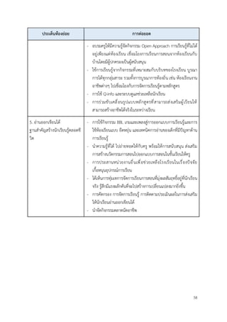 58
ประเด็นห้องย่อย การต่อยอด
- อบรมครูให้มีความรู้จัดกิจกรรม Open Approach การเรียนรู้ที่ไม่ได้
อยู่เพียงแต่ห้องเรียน เชื่อมโยงการเรียนการสอนจากห้องเรียนกับ
บ้านโดยมีผู้ปกครองเป็นผู้สนับสนุน
- ใช้การเรียนรู้จากกิจกรรมที่เหมาะสมกับบริบทของโรงเรียน บูรณา
การได้ทุกกลุ่มสาระ รวมทั้งการบูรณาการท้องถิ่น เช่น ห้องเรียนงาน
อาชีพต่างๆ ไปเชื่อมโยงกับการจัดการเรียนรู้ตามหลักสูตร
- การใช้ Q-info และระบบดูแลช่วยเหลือนักเรียน
- การร่วมขับเคลื่อนรูปแบบหลักสูตรที่สามารถส่งเสริมผู้เรียนให้
สามารถสร้างอาชีพได้จริงในระหว่างเรียน
5. อ่านออกเขียนได้
ฐานสำคัญสร้างนักเรียนรู้ตลอดชี
วิต
- การใช้กิจกรรม BBL เกมและเพลงสู่การออกแบบการเรียนรู้และการ
ใช้ห้องเรียนแบบ ยืดหยุ่น และเทคนิคการอ่านของเด็กที่มีปัญหาด้าน
การเรียนรู้
- นำความรู้ที่ได้ ไปถ่ายทอดให้กับครู พร้อมให้การสนับสนุน ส่งเสริม
การสร้างนวัตกรรมการสอนไปออกแบบการสอนในชั้นเรียนให้ครู
- การประสานหน่วยงานอื่นเพื่อช่วยเหลือโรงเรียนในเรื่องปัจจัย
เกื้อหนุนอุปกรณ์การเรียน
- ได้เห็นการทุ่มเทการจัดการเรียนการสอนที่มุ่งผลสัมฤทธิ์อยู่ที่นักเรียน
จริง รู้สึกมีแรงผลักดันที่จะไปสร้างการเปลี่ยนแปลงมากยิ่งขึ้น
- การคัดกรอง การจัดการเรียนรู้ การติดตามประเมินผลในการส่งเสริม
ให้นักเรียนอ่านออกเขียนได้
- นำจัดกิจกรรมตลาดนัดอาชีพ
 