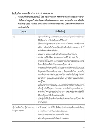 59
ส่วนที่ 4 กิจกรรมบนเวทีช่วงบ่าย: Schools That Matter
1. จากบทบาทที่ท่านได้รับในตอนนี้ (เช่น ครู ผู้อำนวยการ ฯลฯ) ท่านได้เรียนรู้อะไรจากเวทีเสวนา
“ข้อค้นพบสำคัญและก้าวต่อไปของโรงเรียนพัฒนาตนเอง” และการเสนอนวัตกรรม เครื่องมือ
พร้อมด้วย Good Practice จากโรงเรียน และท่านจะนำข้อเรียนรู้ไปใช้ในหน้างานหรือภารกิจ
ของท่านอย่างไร
บทบาท สิ่งที่ได้เรียนรู้
ครู - ครูคือหัวใจสำคัญ และใกล้ชิดกับนักเรียนมากที่สุด ช่วยเหลือนักเรียน
ให้ได้รอบด้าน ไม่ทิ้งนักเรียนคนใดไว้ข้างหลัง
- ใช้งานระบบดูแลช่วยเหลือนักเรียนอย่างเป็นระบบ และสร้างความ
เข้าใจ รวมถึงแบ่งปันเรื่องราวให้ครูในโรงเรียนโดยใช้กระบวนการ PLC
- นำจิตศึกษามาใช้อย่างต่อเนื่อง
- พัฒนางาน และมองนักเรียนเป็นเป้าหมายแก้ปัญหาร่วมกัน
- ส่งเสริม เด็กให้ได้พัฒนาตามความสามารถที่มี เช่น ดนตรี กีฬา
- ประยุกต์ใช้ทั้งแนวคิด วิธีการและพยายามค้นหาหรือสร้างนวัตกรรม
ขึ้นมาเพื่อช่วยเหลือนักเรียนของตนเองในทุก ๆ ด้าน
- การสังเกตเด็กที่มีปัญหาที่โรงเรียน อย่าพึ่งตัดสินว่านักเรียนคนนั้นมี
ปัญหาแต่ให้ทำความเข้าใจครอบครัว ตัวตนของนักเรียนว่าเขาอยู่ใน
กลุ่มเด็กเปราะบางทั้ง 9 ประเภทหรือไม่ และร่วมมือกับครู ผู้บริหาร
สถานศึกษา ชุมชนหรือหน่วยงานอื่นๆ ในการพัฒนาและแก้ไขปัญหา
ของผู้เรียน
- เปลี่ยนกระบวนการสอนเป็น active เพื่อให้นักเรียนมีความสนใจอยาก
เรียนรู้ เมื่อมีปัญหาจะประสานความร่วมมือกับทุกภาคส่วนในการ
ช่วยกันแก้ไขปัญหาของนักเรียน และส่งเสริมศักยภาพนักเรียนให้
ได้มากที่สุดตามที่นักเรียนแต่ละคนถนัด
- เปิดกลุ่มไลน์ที่ปรึกษาสำหรับครูเพิ่มเติมหากครูต้องการแก้ปัญหา เด็ก
บางคนที่ยาก
ผู้บริหารโรงเรียน (ผู้อำนวยการ/
รองผู้อำนวยการ)
- นำไปเผยแพร่ และปรับใช้เพื่อพัฒนาโรงเรียน ขับเคลื่อนจากล่างขึ้นบน
พาครูให้เห็นความสำคัญและร่วมเปลี่ยนแปลง
- จัดทำโครงการนักเรียนอ่านออกเขียนได้ 100%
- พัฒนาข้อมูลสารสนเทศนักเรียนเป็นรายบุคคล
 