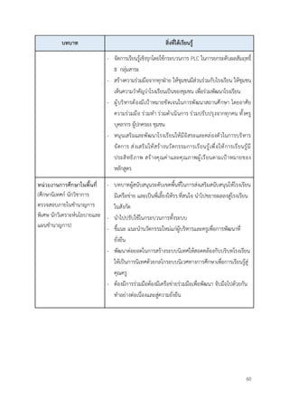 60
บทบาท สิ่งที่ได้เรียนรู้
- จัดการเรียนรู้เชิงรุกโดยใช้กระบวนการ PLC ในการยกระดับผลสัมฤทธิ์
8 กลุ่มสาระ
- สร้างความร่วมมือจากทุกฝ่าย ให้ชุมชนมีส่วนร่วมกับโรงเรียน ให้ชุมชน
เห็นความวำคัญว่าโรงเรียนเป็นของชุมชน เพื่อร่วมพัฒนาโรงเรียน
- ผู้บริหารต้องมีเป้าหมายชัดเจนในการพัฒนาสถานศึกษา โดยอาศัย
ความร่วมมือ ร่วมทำ ร่วมดำเนินการ ร่วมปรับปรุงจากทุกคน ทั้งครู
บุคลากร ผู้ปกครอง ชุมชน
- หนุนเสริมและพัฒนาโรงเรียนให้มีอิสระและคล่องตัวในการบริหาร
จัดการ ส่งเสริมให้สร้างนวัตกรรมการเรียนรู้เพื่อให้การเรียนรู้มี
ประสิทธิภาพ สร้างคุณค่าและคุณภาพผู้เรียนตามเป้าหมายของ
หลักสูตร
หน่วยงานการศึกษาในพื้นที่
(ศึกษานิเทศก์ นักวิชาการ
ตรวจสอบภายในชำนาญการ
พิเศษ นักวิเคราะห์นโยบายและ
แผนชำนาญการ)
- บทบาทผู้สนับสนุนระดับเขตพื้นที่ในการส่งเสริมสนับสนุนให้โรงเรียน
มีเครือข่าย และเป็นพี่เลี้ยงให้รร.ที่สนใจ นำไปขยายผลลงสู่โรงเรียน
ในสังกัด
- นำไปปรับใช้ในกระบวนการทั้งระบบ
- ชี้แนะ แนะนำนวัตกรรมใหม่แก่ผู้บริหารและครูเพื่อการพัฒนาที่
ยั่งยืน
- พัฒนาต่อยอดในการสร้างระบบนิเทศให้สอดคล้องกับบริบทโรงเรียน
ให้เป็นการนิเทศด้วยกลไกระบบนิเวศทางการศึกษาเพื่อการเรียนรู้สู่
คุณครู
- ต้องมีการร่วมมือต้องมีเครือข่ายร่วมมือเพื่อพัฒนา จับมือไปด้วยกัน
ทำอย่างต่อเนื่องและสู่ความยั่งยืน
 