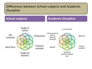Differences between School subjects and Academic
Discipline
School subjects
Taught in
school
Compulsory
Practical
oriented
Taught by
teachers
Basic form
Life
centered
Academic Discipline
In universities
Optional
Theory
oriented
Taught by
scholars, experts
etc.
Specific
Life centered as
well as
research
centered
 