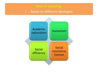 Aims of schooling-
I - Based on different ideologies
Academic
rationalism
Humanism
Social
efficiency
Social
reconstruc
tionism
 