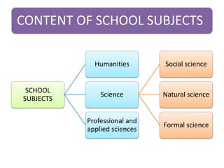 CONTENT OF SCHOOL SUBJECTS
SCHOOL
SUBJECTS
Humanities
Science
Social science
Natural science
Formal science
Professional and
applied sciences
 