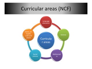 Curricular areas (NCF)
Curricula
r areas
Language
education
Science
Mathemati
cs
Social
science
Work, art,
health,
craft and
peace
 