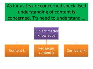 As far as trs are concerned specialised
understanding of content is
concerned. Trs need to understand …
Subject matter
knowledge
Content k
Pedagogic
content k
Curricular k
 
