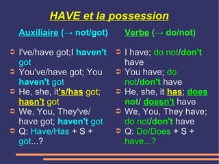 HAVE et la possession
Auxiliaire (→ not/got)
➲ I've/have got;I haven't
got
➲ You've/have got; You
haven't got
➲ He, she, it's/has got;
hasn't got
➲ We, You, They've/
have got; haven't got
➲ Q: Have/Has + S +
got...?
Verbe (→ do/not)
➲ I have; do not/don't
have
➲ You have; do
not/don't have
➲ He, she, it has; does
not/ doesn't have
➲ We, You, They have;
do not/don't have
➲ Q: Do/Does + S +
have...?
 