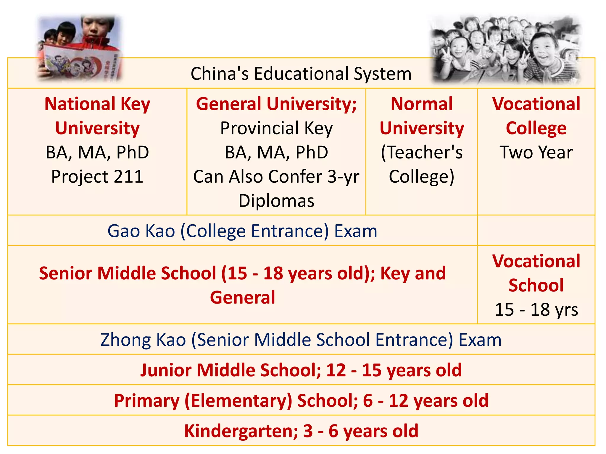 China's Educational System
National Key
University
BA, MA, PhD
Project 211
General University;
Provincial Key
BA, MA, PhD
Can Also Confer 3-yr
Diplomas
Normal
University
(Teacher's
College)
Vocational
College
Two Year
Gao Kao (College Entrance) Exam
Senior Middle School (15 - 18 years old); Key and
General
Vocational
School
15 - 18 yrs
Zhong Kao (Senior Middle School Entrance) Exam
Junior Middle School; 12 - 15 years old
Primary (Elementary) School; 6 - 12 years old
Kindergarten; 3 - 6 years old
 