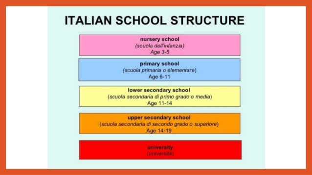Sistema Scolastico Spagnolo E Italiano A Confronto School system in italy