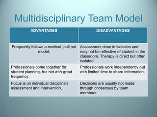 Multidisciplinary Team Model
           ADVANTAGES                             DISADVANTAGES



Frequently follows a medical, pull out   Assessment done in isolation and
                model.                   may not be reflective of student in the
                                         classroom. Therapy is direct but often
                                         isolated.
Professionals come together for          Professionals work independently but
student planning, but not with great     with limited time to share information.
frequency.
Focus is on individual discipline’s      Decisions are usually not made
assessment and intervention.             through consensus by team
                                         members.
 