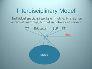 Interdisciplinary Model
Individual specialist works with child, interaction
occurs at meetings, but not in delivery of service.

         OT     Educator       SLP   PT

                                      Meet




                     Student
 