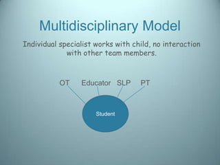 Multidisciplinary Model
Individual specialist works with child, no interaction
             with other team members.



           OT    Educator SLP      PT



                      Student
 