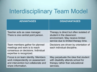 Interdisciplinary Team Model
           ADVANTAGES                           DISADVANTAGES



Teacher acts as case manager.          Therapy is direct but often isolated of
There is one central point person.     student in the classroom
                                       environment. May receive limited
                                       service due to limited therapy time.
Team members gather for planned        Decisions are driven by orientation of
meetings and work is to reach          each individual discipline.
consensus on decisions. Individual
expertise is recognized.
Focus is on team identity. Members     May perpetuate the idea that student
work independently on assessment       with disability attends school for
and intervention but collaborate and   therapy rather than educational
share information.                     services.
 