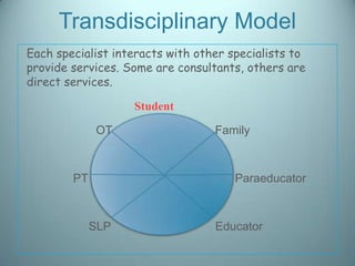 Transdisciplinary Model
Each specialist interacts with other specialists to
provide services. Some are consultants, others are
direct services.

                   Student

             OT                   Family



        PT                            Paraeducator



             SLP                  Educator
 