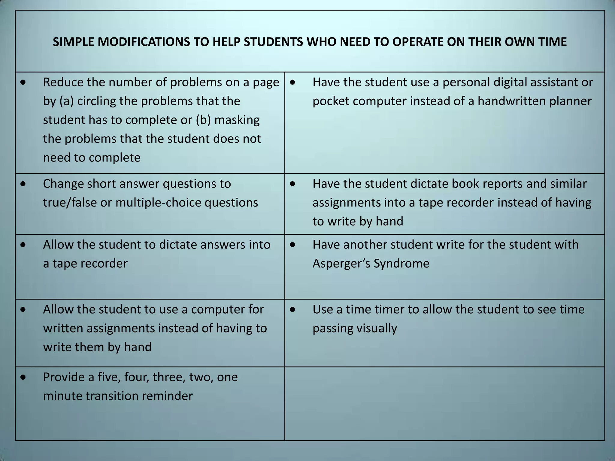 SIMPLE MODIFICATIONS TO HELP STUDENTS WHO NEED TO OPERATE ON THEIR OWN TIME

Reduce the number of problems on a page     Have the student use a personal digital assistant or
by (a) circling the problems that the       pocket computer instead of a handwritten planner
student has to complete or (b) masking
the problems that the student does not
need to complete
Change short answer questions to            Have the student dictate book reports and similar
true/false or multiple-choice questions     assignments into a tape recorder instead of having
                                            to write by hand
Allow the student to dictate answers into   Have another student write for the student with
a tape recorder                             Asperger’s Syndrome


Allow the student to use a computer for     Use a time timer to allow the student to see time
written assignments instead of having to    passing visually
write them by hand

Provide a five, four, three, two, one
minute transition reminder
 