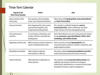 Comprehensive Guidelines for Implementing the 3-Term School Calendar in ...