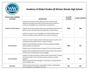 Academy of Global Studies @ Winton Woods High School


SCHOOL WIDE LEARNING                                                                                         ALL CORE
                                                                                                                        GLOBAL SEMINAR
     OUTCOME                                               DESCRIPTION                                       COURSES
                            Students show mastery of the subject content by citing and using
                            appropriate examples and evidence; they combine facts and ideas to
                            create new knowledge that is comprehensive and significant.

Academic Content Literacy   Students are also able to follow steps, tasks, and directions that reflect the     60%           NA
                            specific content area while demonstrating depth of understanding.

                            Students can express course knowledge and understanding through a
                            variety of methods as well as identify cross-curricular connections.


                            Students articulate thoughts and ideas effectively using oral, written, and
                            nonverbal communication skills for a range of purposes.
                            Students listen effectively to decipher meaning, including knowledge,
     Communication          values, attitudes, and intentions.                                                10%            5%
                            Students assess the effectiveness and impact of various communications.
                            Students interact effectively with learners of other cultures and in diverse
                            environments, including using a second language.

                            Students use logical reasoning to analyze systems and processes, compare
                            and contrast views, make connections, draw conclusions, and solve
    Critical Thinking       problems.                                                                          5%            5%
                            Students apply skills and knowledge to new situations and evaluate their
                            own and other's work.

                            Students demonstrate respect, responsibility, readiness, self-discipline,
       Work Ethic
                            time management, and integrity at all times.
                                                                                                               5%            5%
 