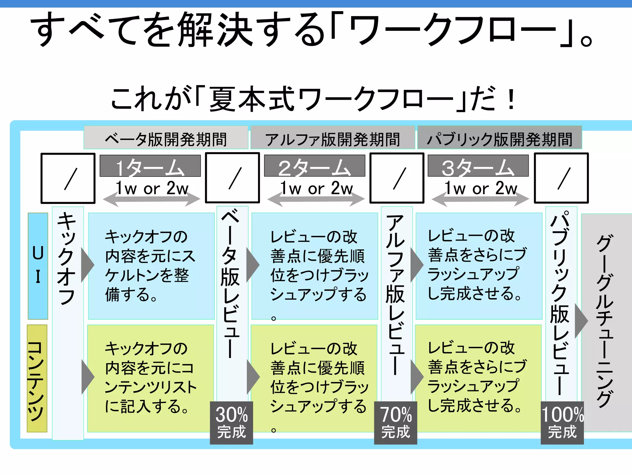 すべてを解決する「ワークフロー」。 
17 
これが「夏本式ワークフロー」だぱ 
ベータ版開発期間アルファ版開発期間パブリック版開発期間 
1ターム２ターム３ターム 
ベータ版レビュー 
キックオフ 
アルファ版レビュー 
パブリック版レビュー 
U 
I 
コンテンツ 
グーグルチューニング 
/ 1w or 2w / 1w or 2w / 1w or 2w / 
30% 
完成 
キックオフの 
内容を元にス 
ケルトンを整 
備する。 
キックオフの 
内容を元にコ 
ンテンツリスト 
に記入する。 
レビューの改 
善点に優先順 
位をつけブラッ 
シュアップする 
。 
レビューの改 
善点に優先順 
位をつけブラッ 
シュアップする 
。 
レビューの改 
善点をさらにブ 
ラッシュアップ 
し完成させる。 
レビューの改 
善点をさらにブ 
ラッシュアップ 
し完成させる。70% 
完成 
100% 
完成 
 