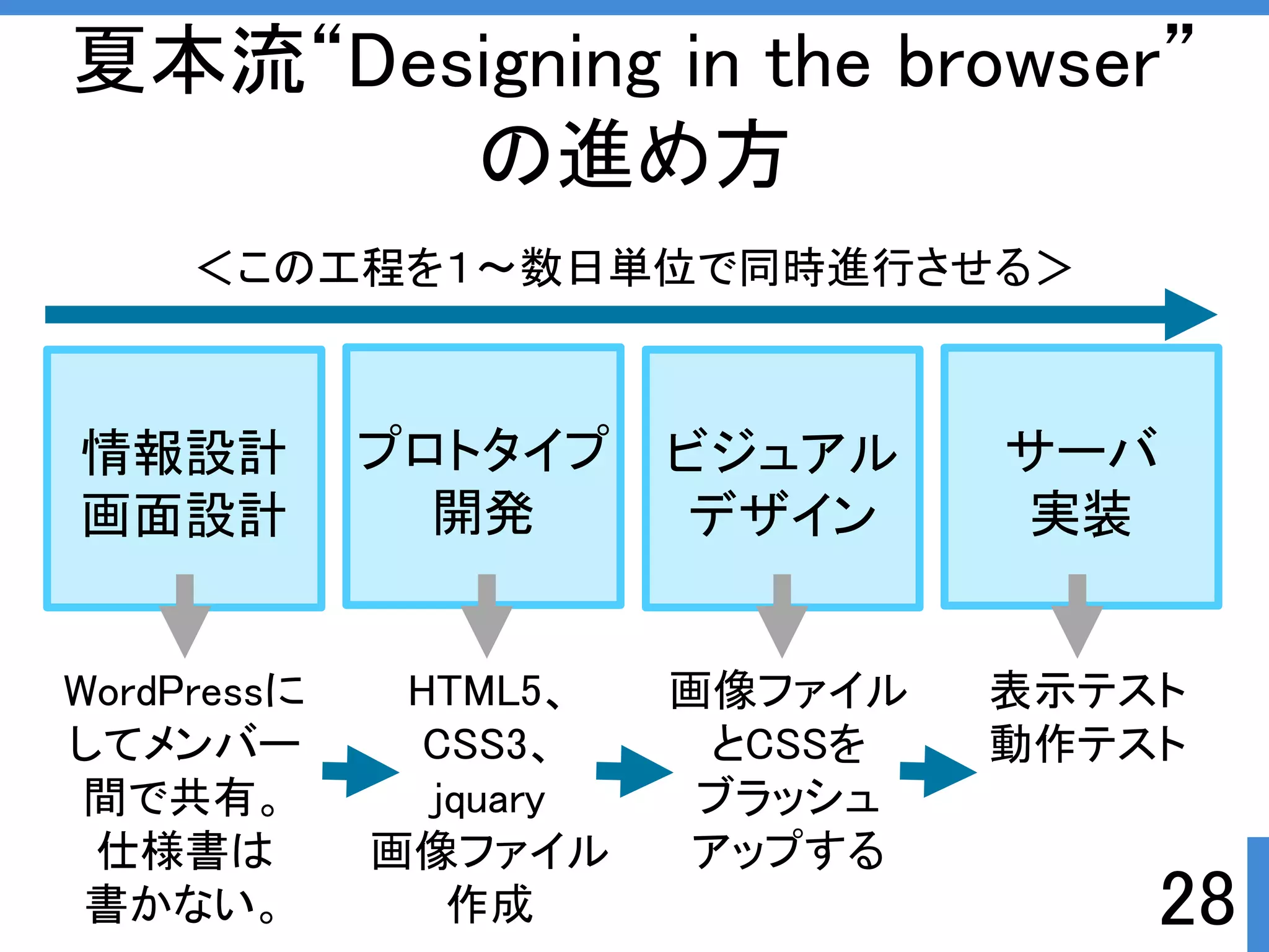 夏本流“Designing in the browser” 
28 
の進め方 
＜この工程を１～数日単位で同時進行させる＞ 
情報設計 
画面設計 
プロトタイプ 
開発 
ビジュアル 
デザイン 
サーバ 
実装 
WordPressに 
してメンバー 
間で共有。 
仕様書は 
書かない。 
HTML5、 
CSS3、 
jquary 
画像ファイル 
作成 
画像ファイル 
とCSSを 
ブラッシュ 
アップする 
表示テスト 
動作テスト 
 