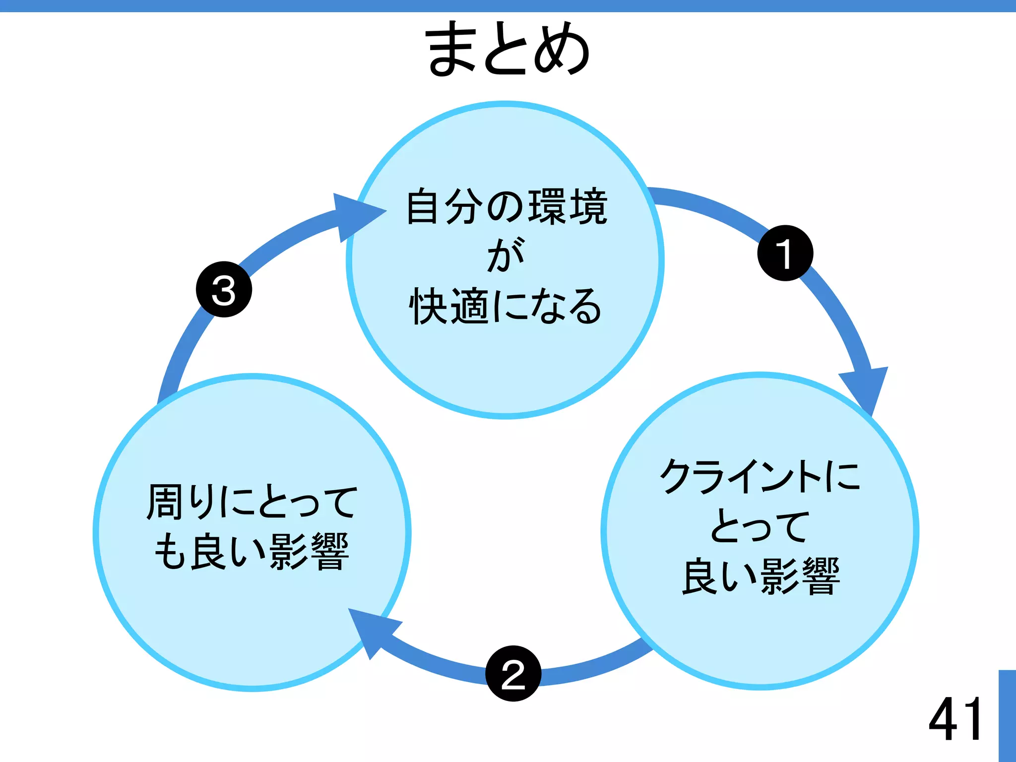 まとめ 
41 
自分の環境 
が 
快適になる 
周りにとって 
も良い影響 
１ 
クライントに 
とって 
良い影響 
２ 
３ 
 