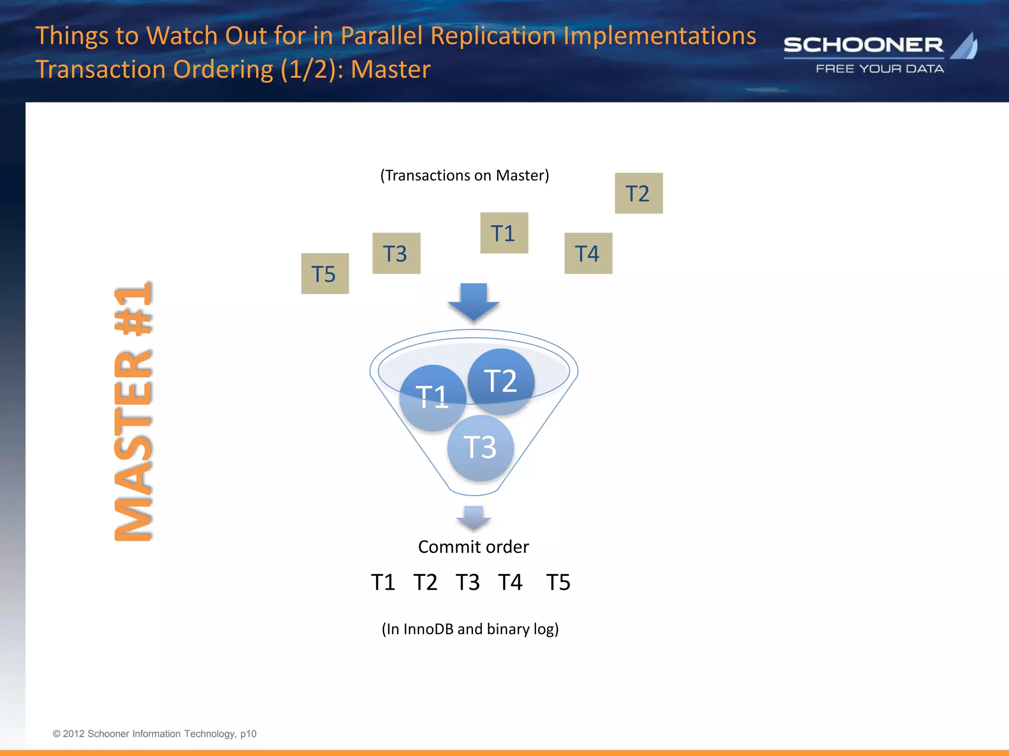 p10 | © 2011 Schooner Information Technology. All rights reserved.
© 2012 Schooner Information Technology, p10
© 2012 Schooner Information Technology, p10
Things to Watch Out for in Parallel Replication Implementations
Transaction Ordering (1/2): Master
T5
T3
T1
T4
T2
Commit order
T3
T1 T2
T1 T2 T3 T4 T5
(In InnoDB and binary log)
(Transactions on Master)
MASTER
#1
 