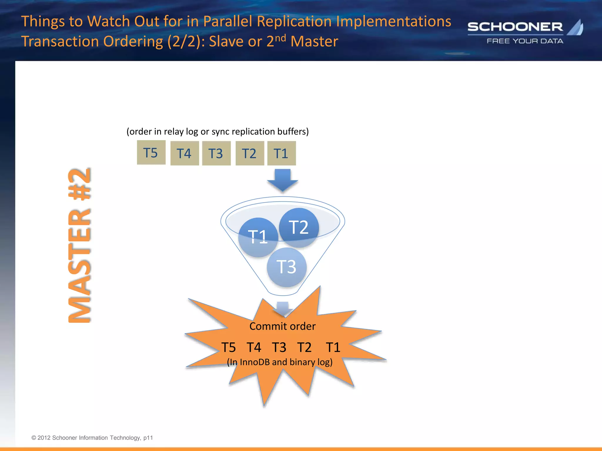 p11 | © 2011 Schooner Information Technology. All rights reserved.
© 2012 Schooner Information Technology, p11
© 2012 Schooner Information Technology, p11
Things to Watch Out for in Parallel Replication Implementations
Transaction Ordering (2/2): Slave or 2nd Master
T1
T2
T3
T4
T5
Commit order
T3
T1 T2
T5 T4 T3 T2 T1
(In InnoDB and binary log)
(order in relay log or sync replication buffers)
MASTER
#2
 