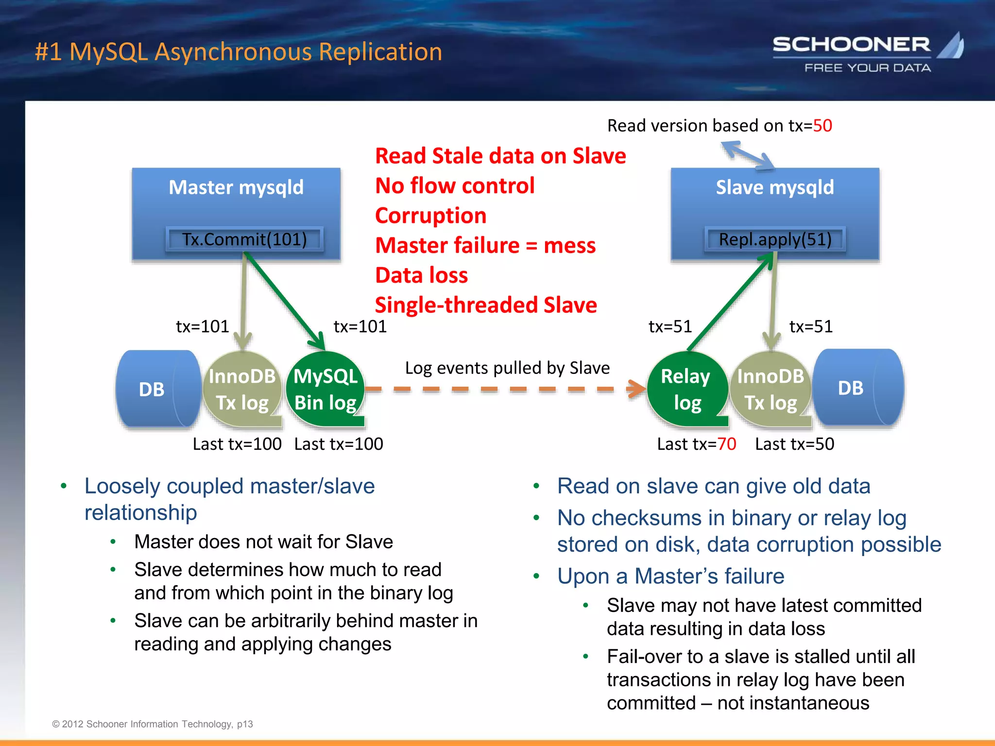 p13 | © 2011 Schooner Information Technology. All rights reserved.
© 2012 Schooner Information Technology, p13
#1 MySQL Asynchronous Replication
• Loosely coupled master/slave
relationship
• Master does not wait for Slave
• Slave determines how much to read
and from which point in the binary log
• Slave can be arbitrarily behind master in
reading and applying changes
• Read on slave can give old data
• No checksums in binary or relay log
stored on disk, data corruption possible
• Upon a Master’s failure
• Slave may not have latest committed
data resulting in data loss
• Fail-over to a slave is stalled until all
transactions in relay log have been
committed – not instantaneous
Master mysqld Slave mysqld
Relay
log
InnoDB
Tx log
DB
MySQL
Bin log
InnoDB
Tx log
DB
Last tx=100 Last tx=100 Last tx=70 Last tx=50
Log events pulled by Slave
Tx.Commit(101) Repl.apply(51)
tx=101 tx=101 tx=51 tx=51
Read version based on tx=50
Read Stale data on Slave
No flow control
Corruption
Master failure = mess
Data loss
Single-threaded Slave
 