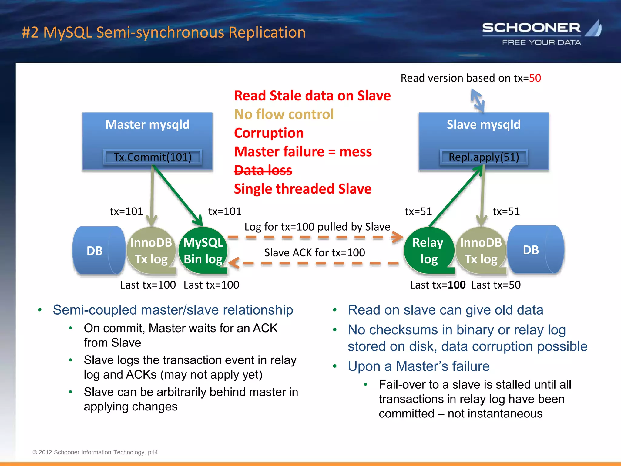 p14 | © 2011 Schooner Information Technology. All rights reserved.
© 2012 Schooner Information Technology, p14
#2 MySQL Semi-synchronous Replication
• Semi-coupled master/slave relationship
• On commit, Master waits for an ACK
from Slave
• Slave logs the transaction event in relay
log and ACKs (may not apply yet)
• Slave can be arbitrarily behind master in
applying changes
• Read on slave can give old data
• No checksums in binary or relay log
stored on disk, data corruption possible
• Upon a Master’s failure
• Fail-over to a slave is stalled until all
transactions in relay log have been
committed – not instantaneous
Master mysqld Slave mysqld
Relay
log
InnoDB
Tx log
DB
MySQL
Bin log
InnoDB
Tx log
DB
Last tx=100 Last tx=100 Last tx=100 Last tx=50
Log for tx=100 pulled by Slave
Tx.Commit(101) Repl.apply(51)
tx=101 tx=101 tx=51 tx=51
Read version based on tx=50
Slave ACK for tx=100
Read Stale data on Slave
No flow control
Corruption
Master failure = mess
Data loss
Single threaded Slave
 