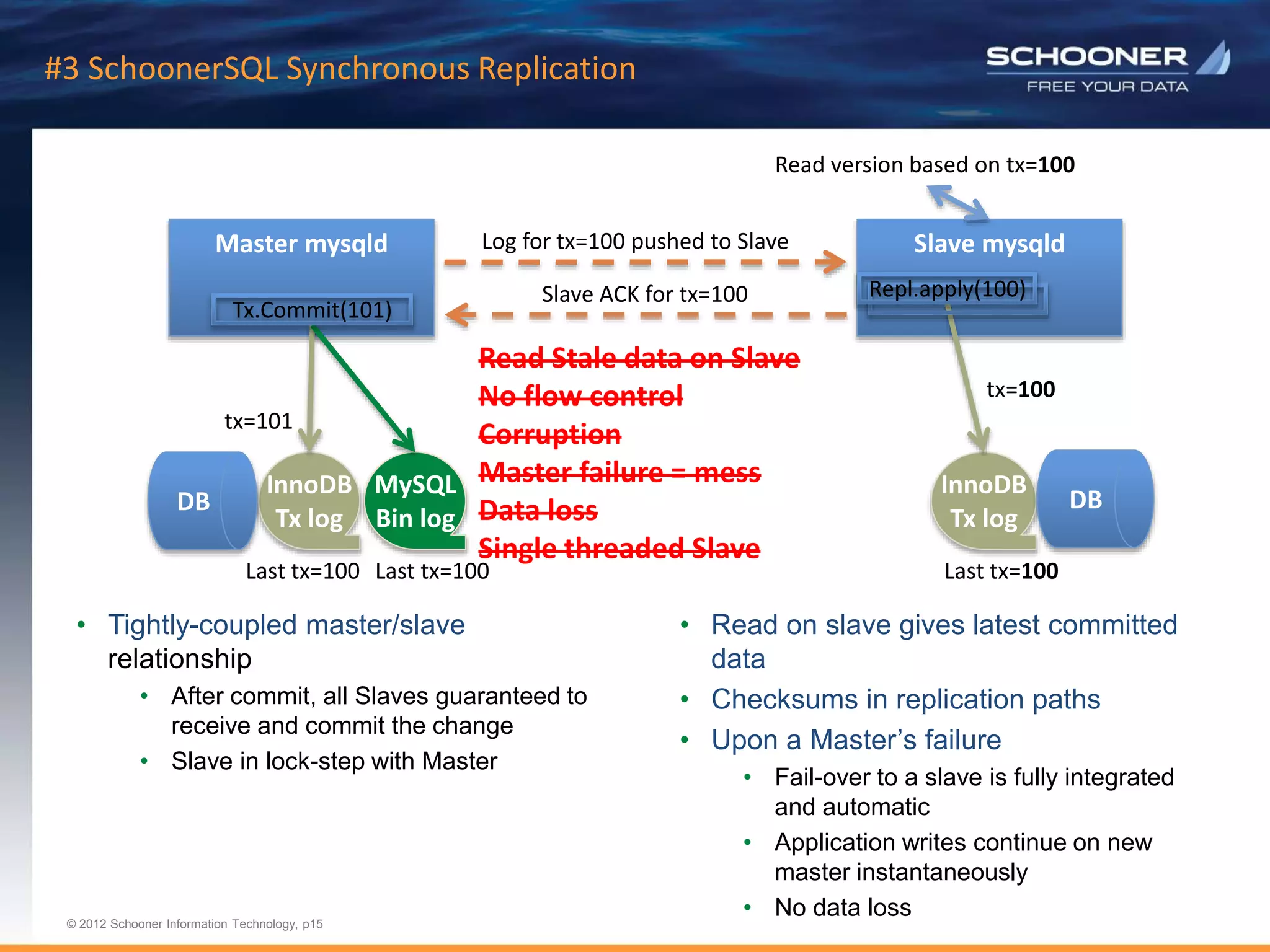 p15 | © 2011 Schooner Information Technology. All rights reserved.
© 2012 Schooner Information Technology, p15
#3 SchoonerSQL Synchronous Replication
• Tightly-coupled master/slave
relationship
• After commit, all Slaves guaranteed to
receive and commit the change
• Slave in lock-step with Master
• Read on slave gives latest committed
data
• Checksums in replication paths
• Upon a Master’s failure
• Fail-over to a slave is fully integrated
and automatic
• Application writes continue on new
master instantaneously
• No data loss
Master mysqld Slave mysqld
InnoDB
Tx log
DB
MySQL
Bin log
InnoDB
Tx log
DB
Last tx=100 Last tx=100 Last tx=100
Log for tx=100 pushed to Slave
Tx.Commit(101)
tx=101
tx=100
Read version based on tx=100
Slave ACK for tx=100 Repl.apply(100)
Read Stale data on Slave
No flow control
Corruption
Master failure = mess
Data loss
Single threaded Slave
 