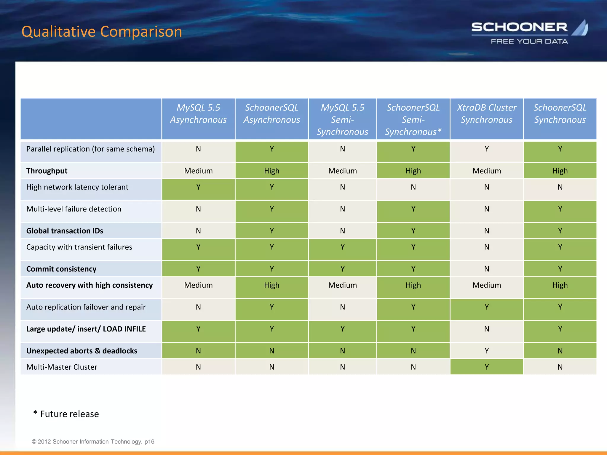 p16 | © 2011 Schooner Information Technology. All rights reserved.
© 2012 Schooner Information Technology, p16
Qualitative Comparison
MySQL 5.5
Asynchronous
SchoonerSQL
Asynchronous
MySQL 5.5
Semi-
Synchronous
SchoonerSQL
Semi-
Synchronous*
XtraDB Cluster
Synchronous
SchoonerSQL
Synchronous
Parallel replication (for same schema) N Y N Y Y Y
Throughput Medium High Medium High Medium High
High network latency tolerant Y Y N N N N
Multi-level failure detection N Y N Y N Y
Global transaction IDs N Y N Y N Y
Capacity with transient failures Y Y Y Y N Y
Commit consistency Y Y Y Y N Y
Auto recovery with high consistency Medium High Medium High Medium High
Auto replication failover and repair N Y N Y Y Y
Large update/ insert/ LOAD INFILE Y Y Y Y N Y
Unexpected aborts & deadlocks N N N N Y N
Multi-Master Cluster N N N N Y N
* Future release
 