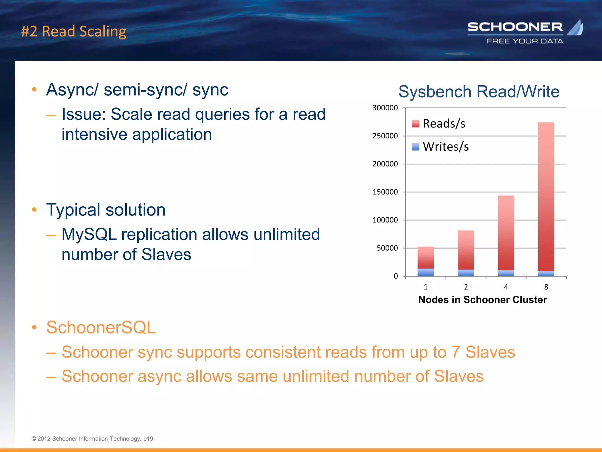 p19 | © 2011 Schooner Information Technology. All rights reserved.
© 2012 Schooner Information Technology, p19
© 2012 Schooner Information Technology, p19
#2 Read Scaling
0
50000
100000
150000
200000
250000
300000
1 2 4 8
Nodes in Schooner Cluster
Sysbench Read/Write
Reads/s
Writes/s
• Async/ semi-sync/ sync
– Issue: Scale read queries for a read
intensive application
• Typical solution
– MySQL replication allows unlimited
number of Slaves
• SchoonerSQL
– Schooner sync supports consistent reads from up to 7 Slaves
– Schooner async allows same unlimited number of Slaves
 