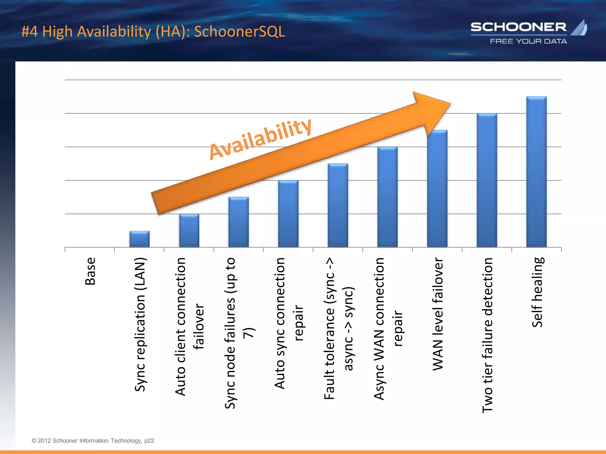 p22 | © 2011 Schooner Information Technology. All rights reserved.
© 2012 Schooner Information Technology, p22
© 2012 Schooner Information Technology, p22
#4 High Availability (HA): SchoonerSQL
Base
Sync
replication
(LAN)
Auto
client
connection
failover
Sync
node
failures
(up
to
7)
Auto
sync
connection
repair
Fault
tolerance
(sync
->
async
->
sync)
Async
WAN
connection
repair
WAN
level
failover
Two
tier
failure
detection
Self
healing
 