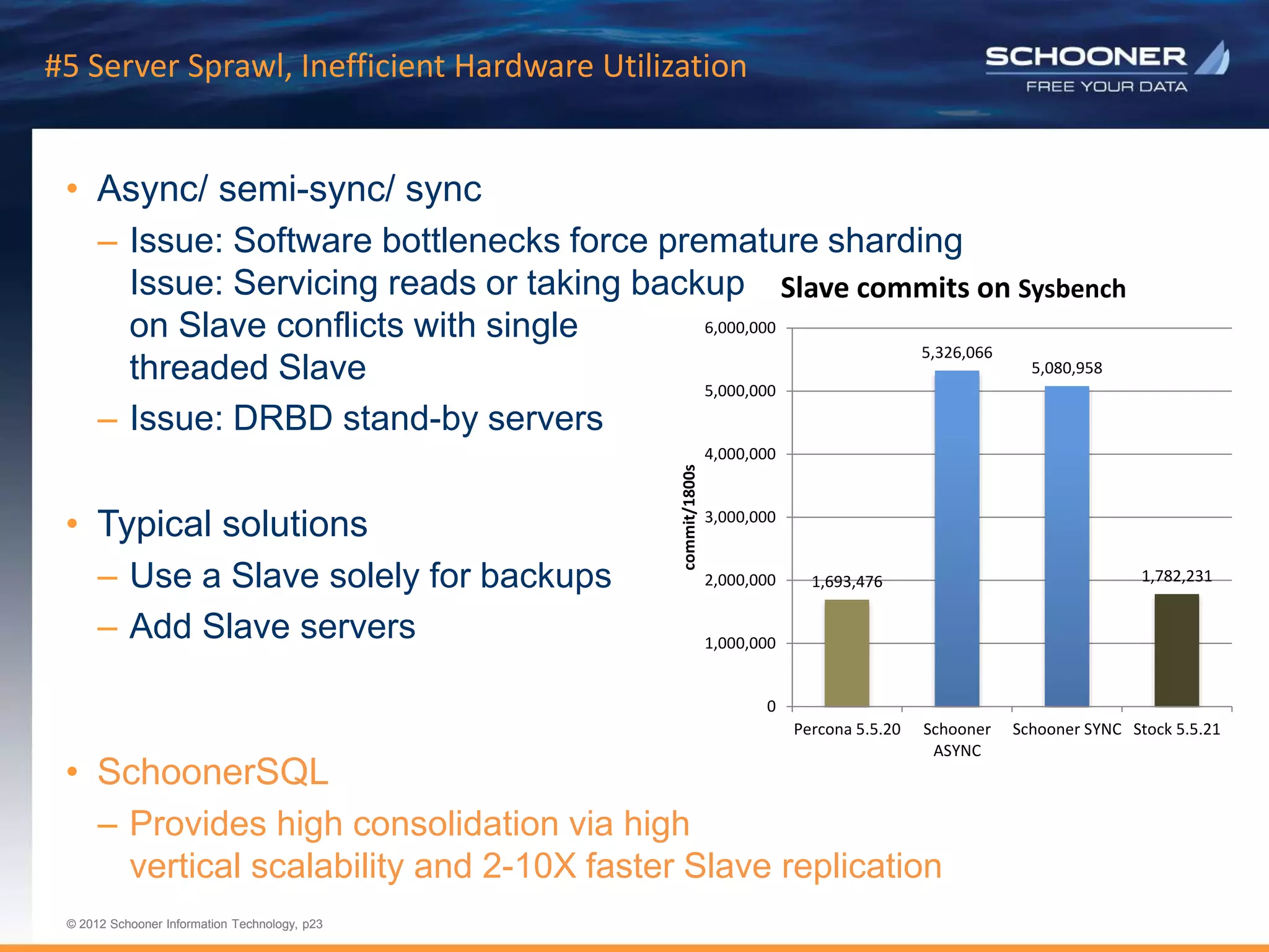 p23 | © 2011 Schooner Information Technology. All rights reserved.
© 2012 Schooner Information Technology, p23
© 2012 Schooner Information Technology, p23
#5 Server Sprawl, Inefficient Hardware Utilization
• Async/ semi-sync/ sync
– Issue: Software bottlenecks force premature sharding
Issue: Servicing reads or taking backup
on Slave conflicts with single
threaded Slave
– Issue: DRBD stand-by servers
• Typical solutions
– Use a Slave solely for backups
– Add Slave servers
• SchoonerSQL
– Provides high consolidation via high
vertical scalability and 2-10X faster Slave replication
1,693,476
5,326,066
5,080,958
1,782,231
0
1,000,000
2,000,000
3,000,000
4,000,000
5,000,000
6,000,000
Percona 5.5.20 Schooner
ASYNC
Schooner SYNC Stock 5.5.21
commit/1800s
Slave commits on Sysbench
 