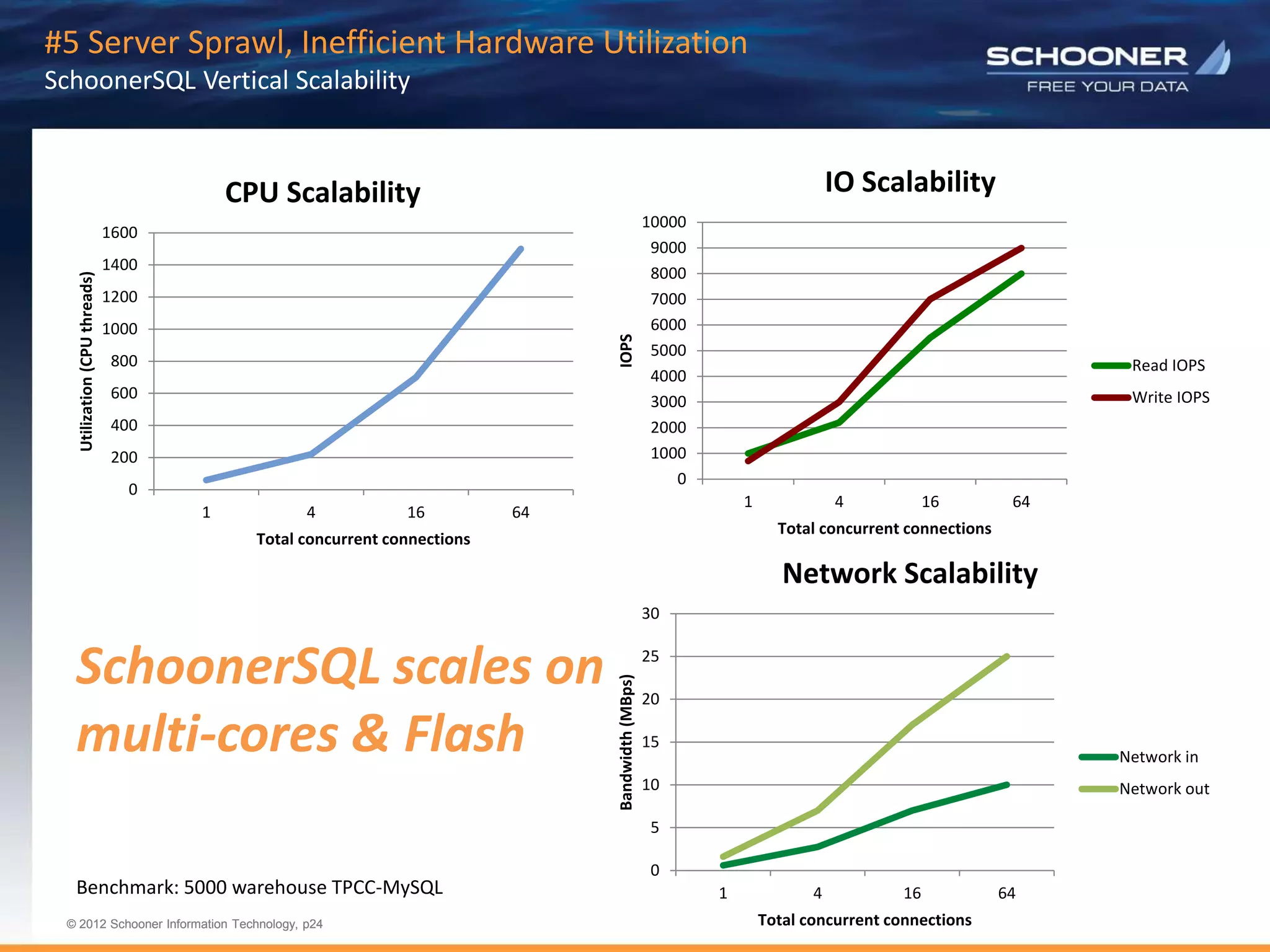 p24 | © 2011 Schooner Information Technology. All rights reserved.
© 2012 Schooner Information Technology, p24
© 2012 Schooner Information Technology, p24
#5 Server Sprawl, Inefficient Hardware Utilization
SchoonerSQL Vertical Scalability
0
200
400
600
800
1000
1200
1400
1600
1 4 16 64
Utilization
(CPU
threads)
Total concurrent connections
CPU Scalability
0
1000
2000
3000
4000
5000
6000
7000
8000
9000
10000
1 4 16 64
IOPS
Total concurrent connections
IO Scalability
Read IOPS
Write IOPS
0
5
10
15
20
25
30
1 4 16 64
Bandwidth
(MBps)
Total concurrent connections
Network Scalability
Network in
Network out
SchoonerSQL scales on
multi-cores & Flash
Benchmark: 5000 warehouse TPCC-MySQL
 