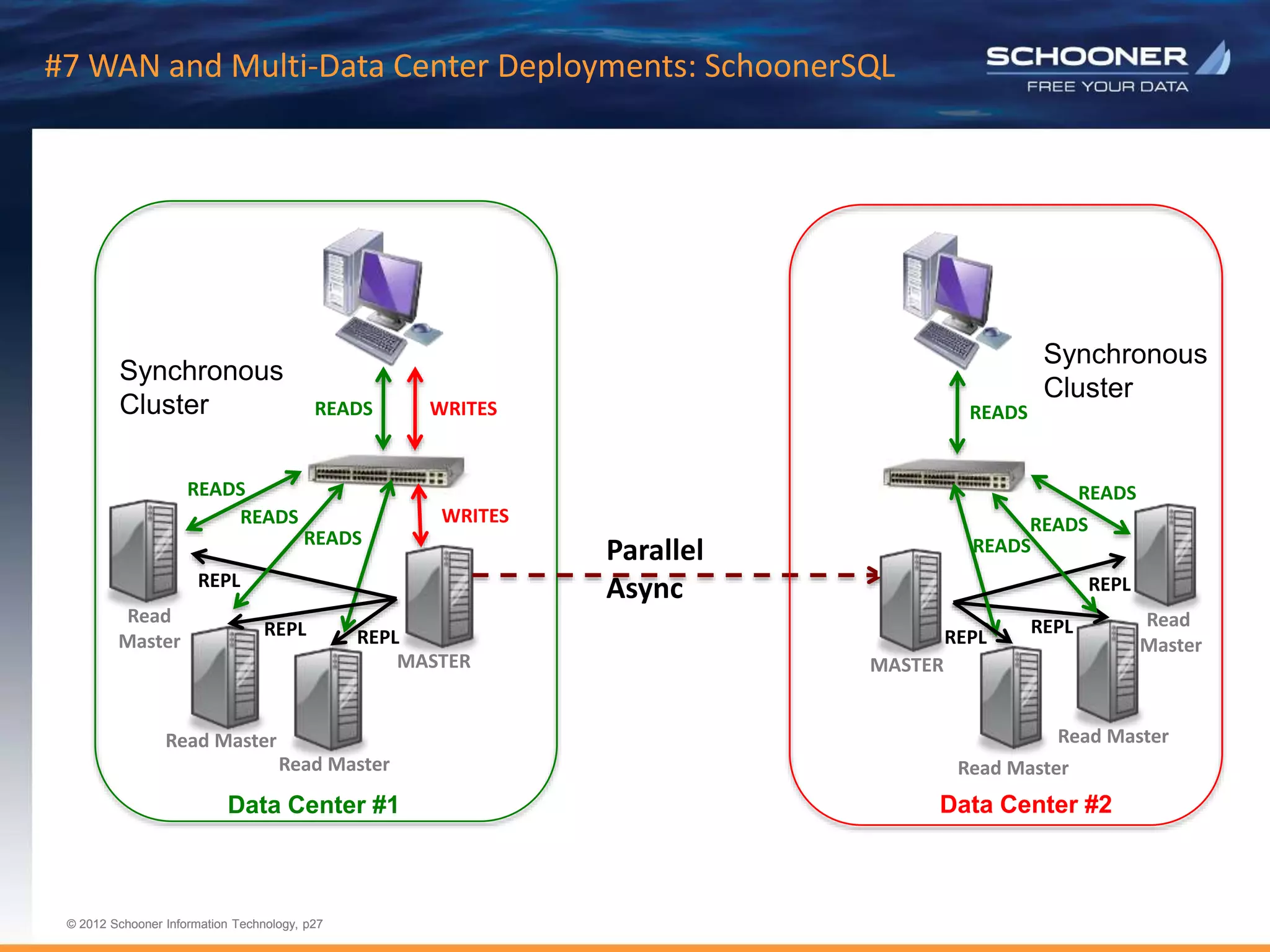 p27 | © 2011 Schooner Information Technology. All rights reserved.
© 2012 Schooner Information Technology, p27
© 2012 Schooner Information Technology, p27
MASTER
Read Master
READS
REPL
Read
Master
Read Master
REPL
READS
READS
READS
Data Center #1
WRITES
WRITES
REPL
Synchronous
Cluster
MASTER
Read Master
READS
REPL
Read
Master
Read Master
REPL
REPL
READS
READS
READS
Data Center #2
Synchronous
Cluster
Parallel
Async
#7 WAN and Multi-Data Center Deployments: SchoonerSQL
 