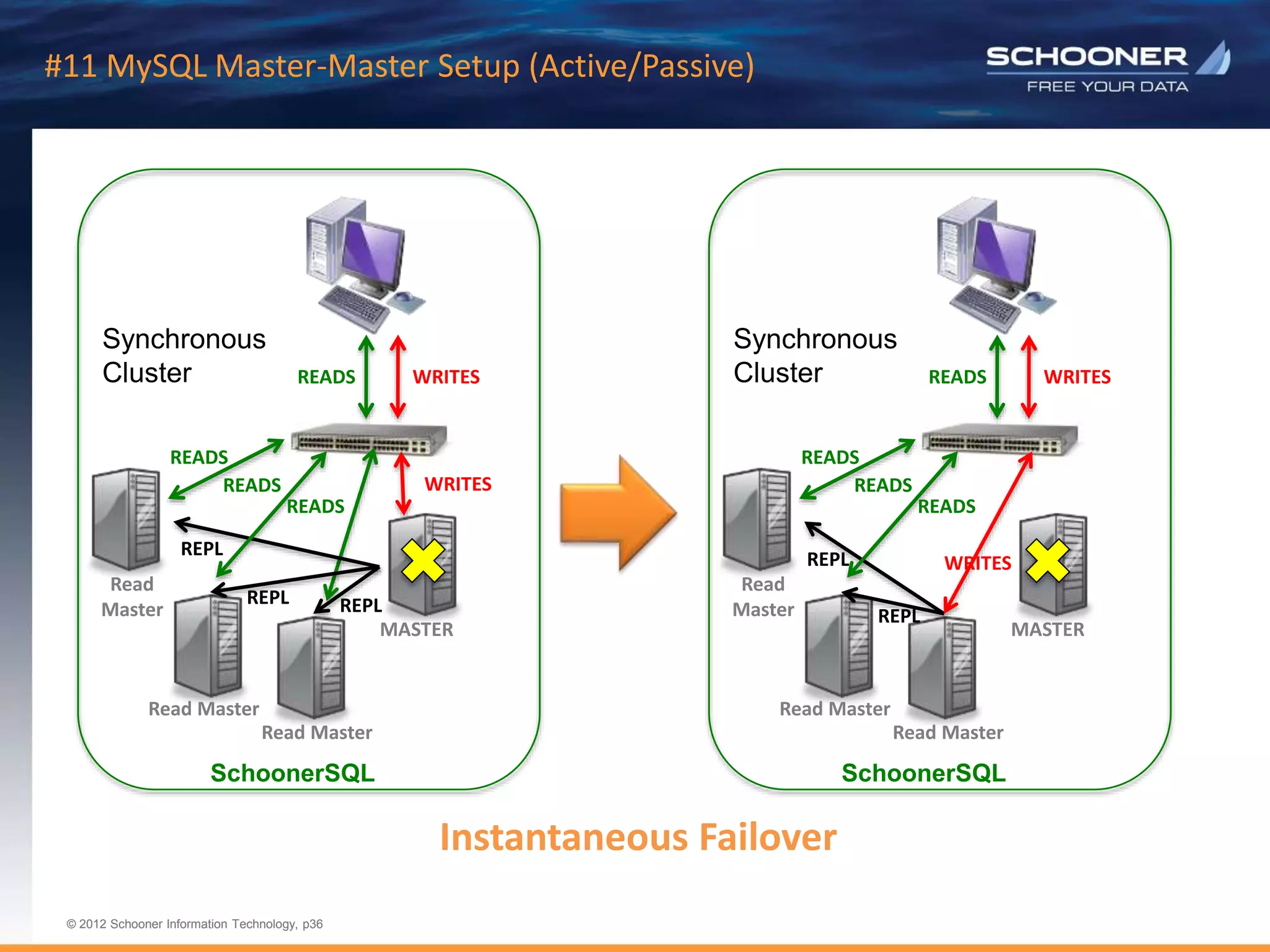 p36 | © 2011 Schooner Information Technology. All rights reserved.
© 2012 Schooner Information Technology, p36
© 2012 Schooner Information Technology, p36
#11 MySQL Master-Master Setup (Active/Passive)
MASTER
Read Master
READS
REPL
Read
Master
Read Master
REPL
READS
READS
READS
SchoonerSQL
WRITES
WRITES
REPL
Synchronous
Cluster
MASTER
Read Master
READS
Read
Master
Read Master
REPL
READS
READS
READS
SchoonerSQL
WRITES
WRITES
REPL
Synchronous
Cluster
Instantaneous Failover
 