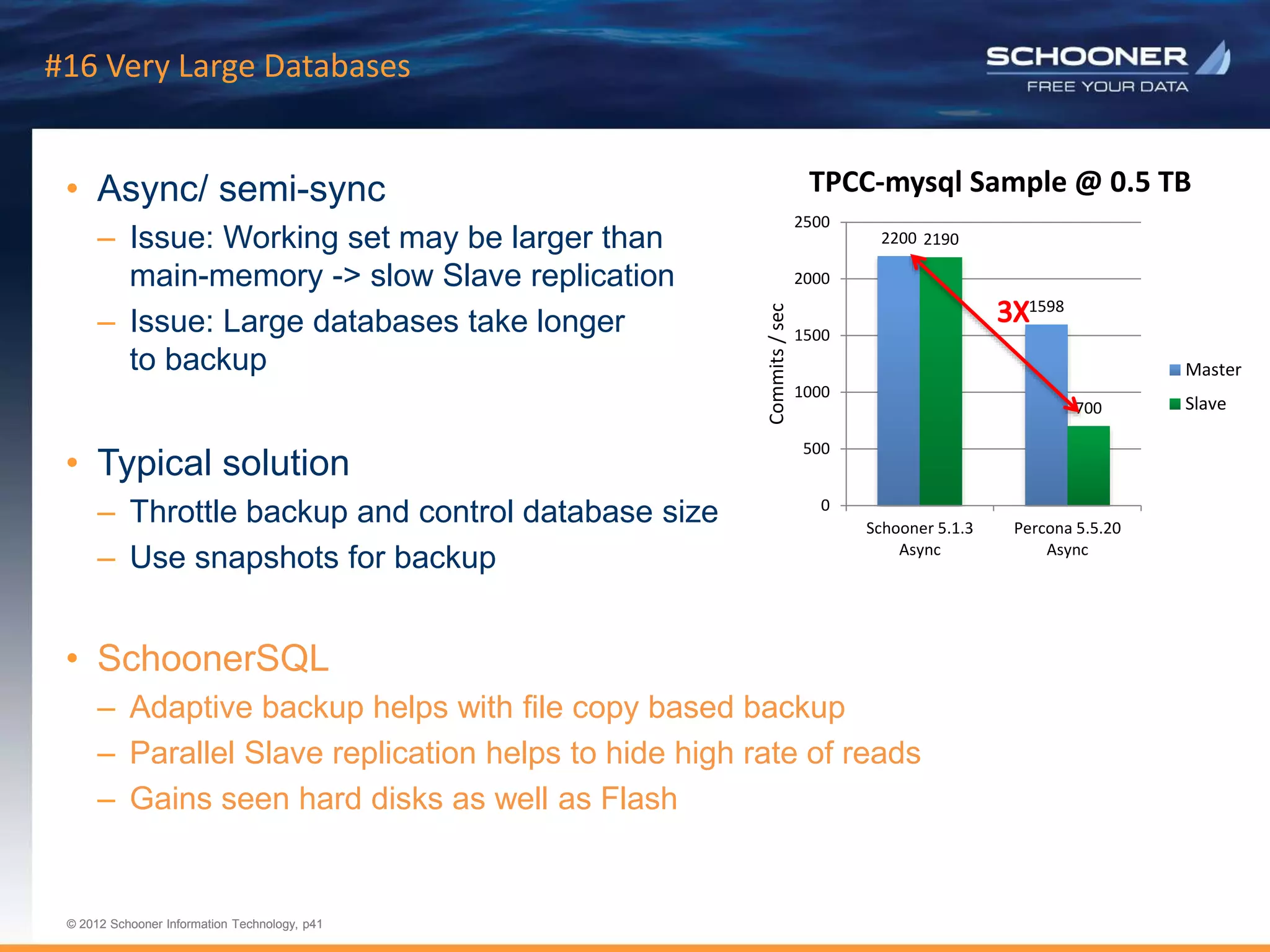 p41 | © 2011 Schooner Information Technology. All rights reserved.
© 2012 Schooner Information Technology, p41
© 2012 Schooner Information Technology, p41
#16 Very Large Databases
• Async/ semi-sync
– Issue: Working set may be larger than
main-memory -> slow Slave replication
– Issue: Large databases take longer
to backup
• Typical solution
– Throttle backup and control database size
– Use snapshots for backup
• SchoonerSQL
– Adaptive backup helps with file copy based backup
– Parallel Slave replication helps to hide high rate of reads
– Gains seen hard disks as well as Flash
2200
1598
2190
700
0
500
1000
1500
2000
2500
Schooner 5.1.3
Async
Percona 5.5.20
Async
Commits
/
sec
TPCC-mysql Sample @ 0.5 TB
Master
Slave
 