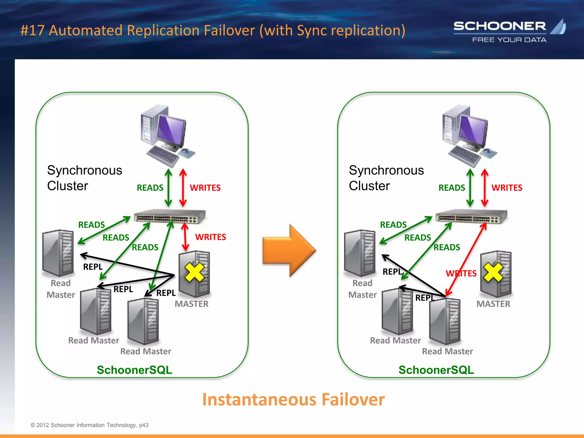 p43 | © 2011 Schooner Information Technology. All rights reserved.
© 2012 Schooner Information Technology, p43
© 2012 Schooner Information Technology, p43
#17 Automated Replication Failover (with Sync replication)
MASTER
Read Master
READS
REPL
Read
Master
Read Master
REPL
READS
READS
READS
SchoonerSQL
WRITES
WRITES
REPL
Synchronous
Cluster
MASTER
Read Master
READS
Read
Master
Read Master
REPL
READS
READS
READS
SchoonerSQL
WRITES
WRITES
REPL
Synchronous
Cluster
Instantaneous Failover
 