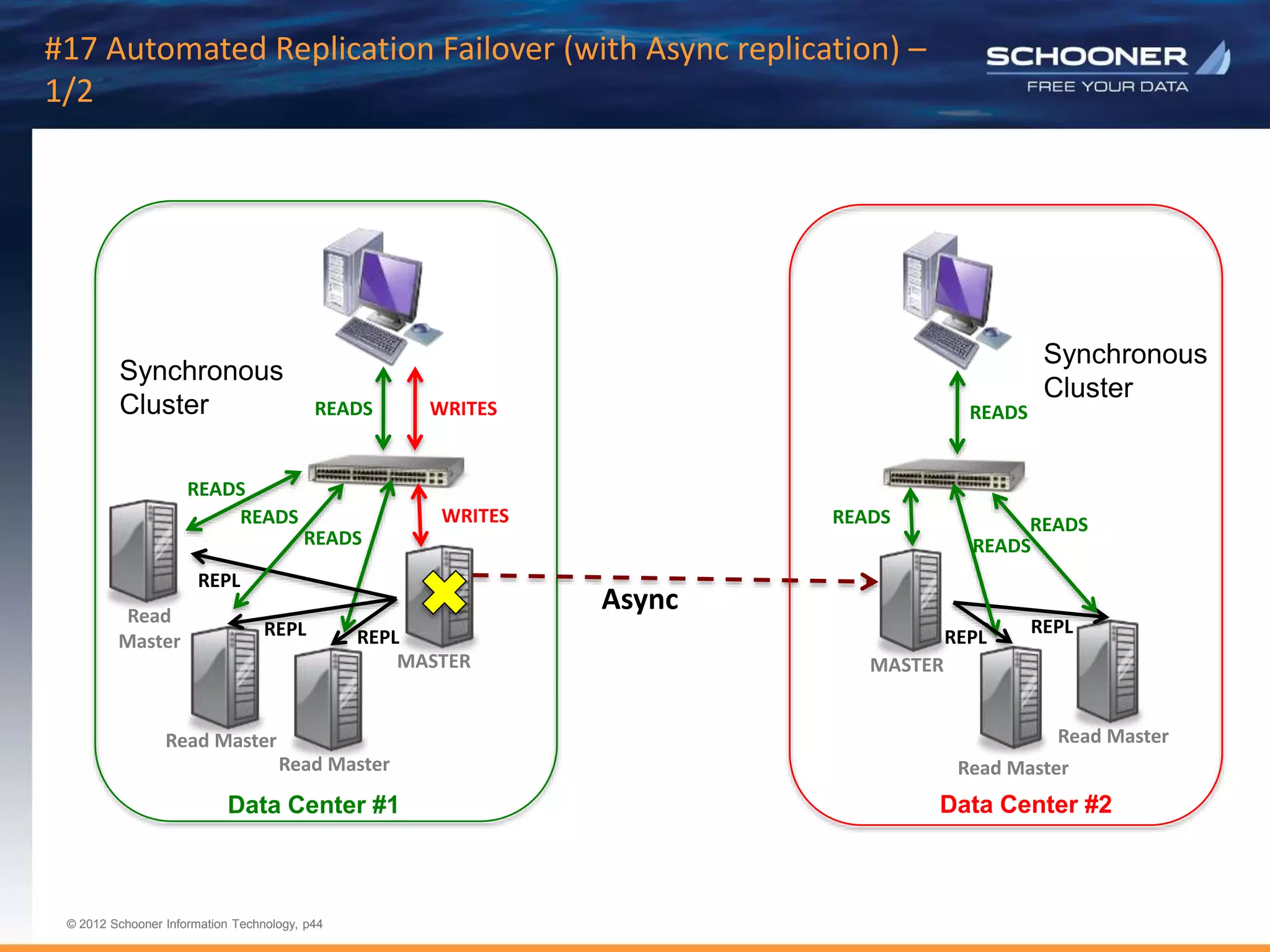 p44 | © 2011 Schooner Information Technology. All rights reserved.
© 2012 Schooner Information Technology, p44
© 2012 Schooner Information Technology, p44
#17 Automated Replication Failover (with Async replication) –
1/2
MASTER
Read Master
READS
REPL
Read
Master
Read Master
REPL
READS
READS
READS
Data Center #1
WRITES
WRITES
REPL
Synchronous
Cluster
MASTER
Read Master
READS
REPL
Read Master
REPL
READS
READS READS
Data Center #2
Synchronous
Cluster
Async
 