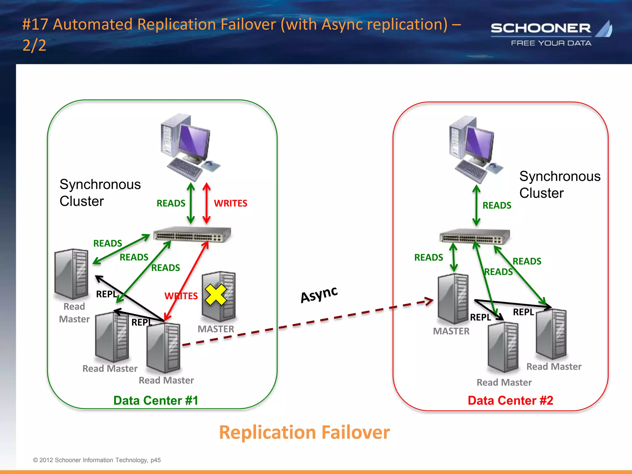 p45 | © 2011 Schooner Information Technology. All rights reserved.
© 2012 Schooner Information Technology, p45
© 2012 Schooner Information Technology, p45
#17 Automated Replication Failover (with Async replication) –
2/2
MASTER
Read Master
READS
Read
Master
Read Master
REPL
READS
READS
READS
Data Center #1
WRITES
WRITES
REPL
Synchronous
Cluster
MASTER
Read Master
READS
REPL
Read Master
REPL
READS
READS READS
Data Center #2
Synchronous
Cluster
Replication Failover
 