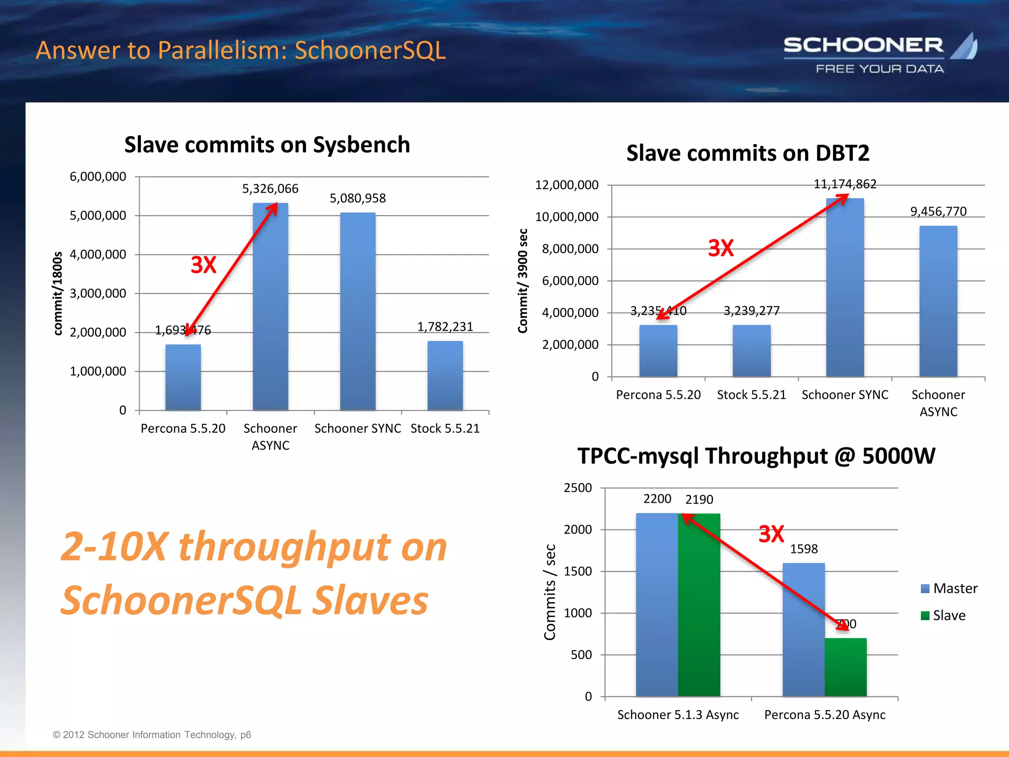 p6 | © 2011 Schooner Information Technology. All rights reserved.
© 2012 Schooner Information Technology, p6
Answer to Parallelism: SchoonerSQL
2-10X throughput on
SchoonerSQL Slaves
1,693,476
5,326,066
5,080,958
1,782,231
0
1,000,000
2,000,000
3,000,000
4,000,000
5,000,000
6,000,000
Percona 5.5.20 Schooner
ASYNC
Schooner SYNC Stock 5.5.21
commit/1800s
Slave commits on Sysbench
3,235,410 3,239,277
11,174,862
9,456,770
0
2,000,000
4,000,000
6,000,000
8,000,000
10,000,000
12,000,000
Percona 5.5.20 Stock 5.5.21 Schooner SYNC Schooner
ASYNC
Commit/
3900
sec
Slave commits on DBT2
2200
1598
2190
700
0
500
1000
1500
2000
2500
Schooner 5.1.3 Async Percona 5.5.20 Async
Commits
/
sec
TPCC-mysql Throughput @ 5000W
Master
Slave
 