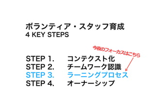 ボランティア・スタッフ育成
4 KEY STEPS

               今夜のフ
                   ォーカス
                       はこちら
                           	
  
STEP   1.   コンテクスト化
STEP   2.   チームワーク認識
STEP   3.   ラーニングプロセス
STEP   4.   オーナーシップ
 