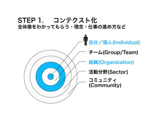 STEP 1.   コンテクスト化
全体像をわかってもらう・理念・仕事の進め方など


               自分／個人(Individual)

               チーム(Group/Team)

               組織(Organization)

               活動分野(Sector)
               コミュニティ
               (Community)
 